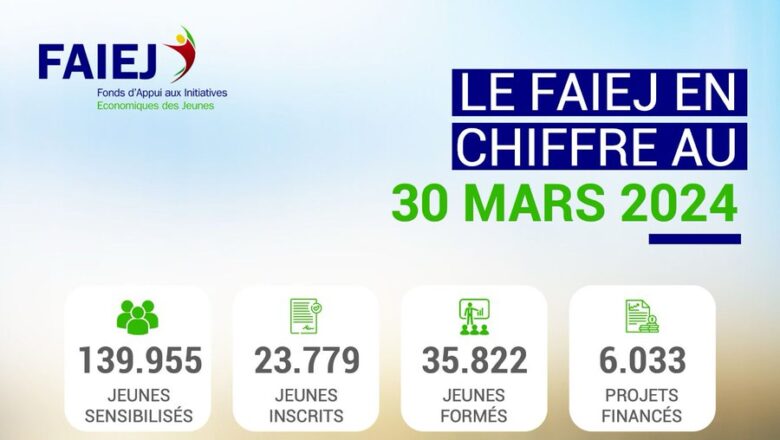La progression décennale du Fonds d'appui aux initiatives économiques des jeunes (FAIEJ) au Togo, soulignant son impact sur l'emploi