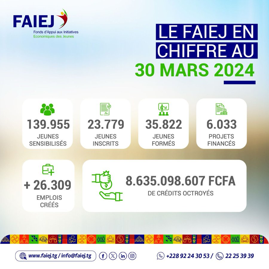 Dynamisme entrepreneurial Togo: Le FAIEJ propulse la jeunesse