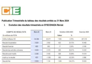 La CIE enregistre un bénéfice net de 2,6 milliards de FCFA au premier trimestre 2024, marquant une hausse de 134,21% par rapport à l'année 