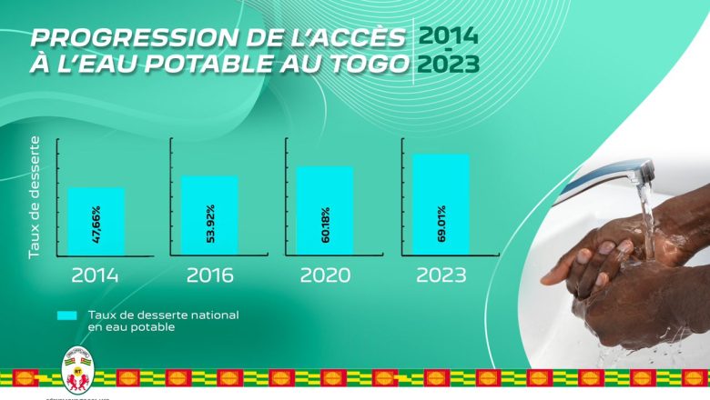 Le Togo, modèle de progrès dans l'accès à l'eau potable, vise une couverture universelle d'ici 2025 malgré des défis persistants.