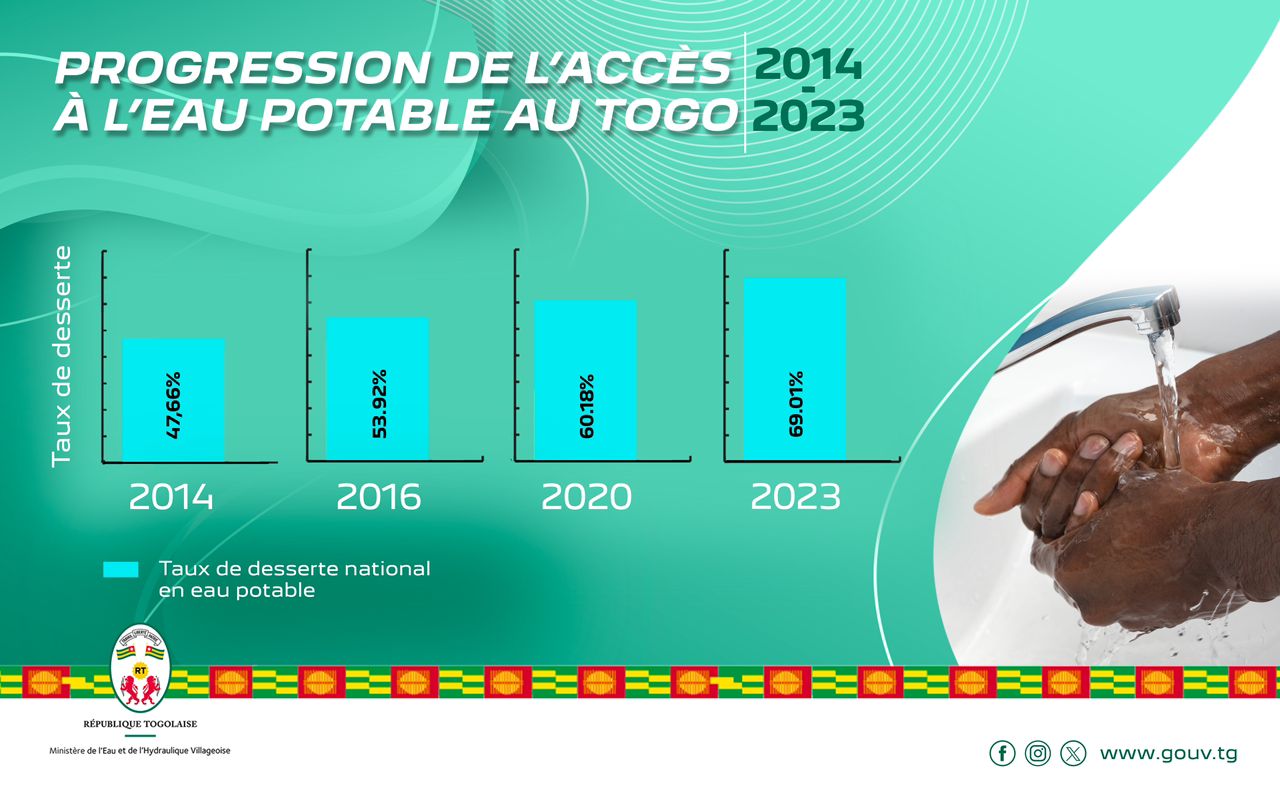 Togo : Un modèle de progrès dans l’accès à l’eau potable