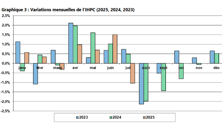 En juillet 2025, l’IHPC au Togo recule de 1,0 %, porté par la baisse des produits alimentaires et du transport.